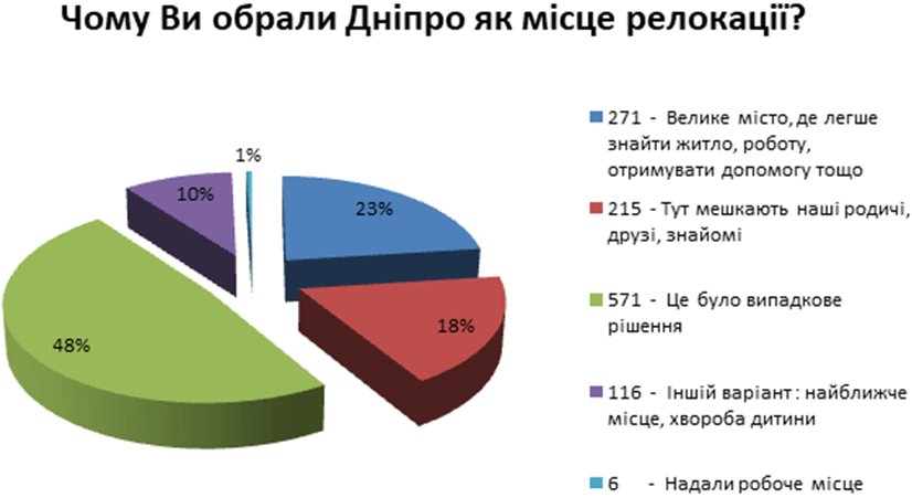 IDP why Dnipro